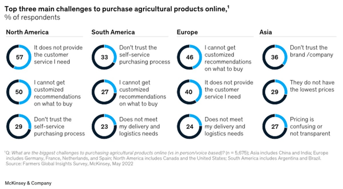 Principali ostacoli all'acquisto di prodotti online indicati dagli agricoltori per ogni regione